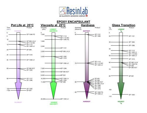 Epoxy Encapsulant Product Overview Resinlab Epoxy Encapsulant Product Overview Resinlab