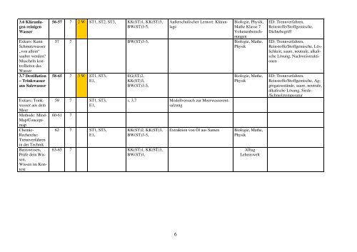 Curriculum6-8 Teilband 1 - Gymnasium Damme