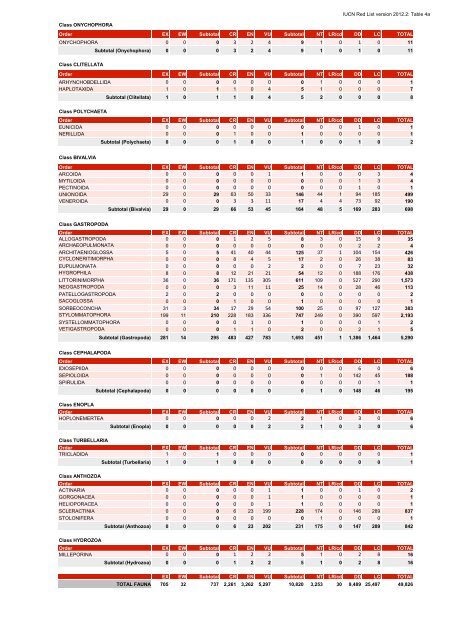 Table 4a - The IUCN Red List of Threatened Species