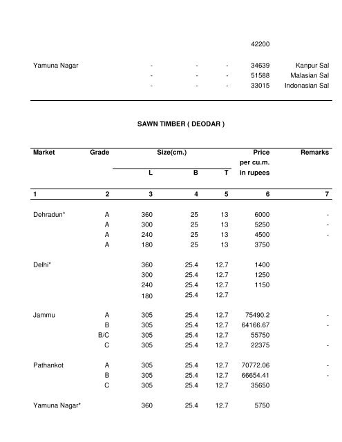 Timber Bamboo Trade Bulletin, Vol.64, ICFRE, Dehra