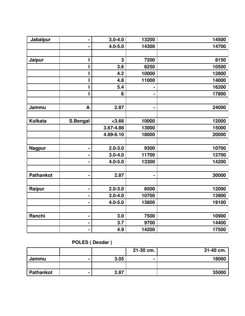 Timber Bamboo Trade Bulletin, Vol.63, ICFRE, Dehra