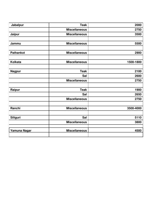 Timber Bamboo Trade Bulletin, Vol.63, ICFRE, Dehra