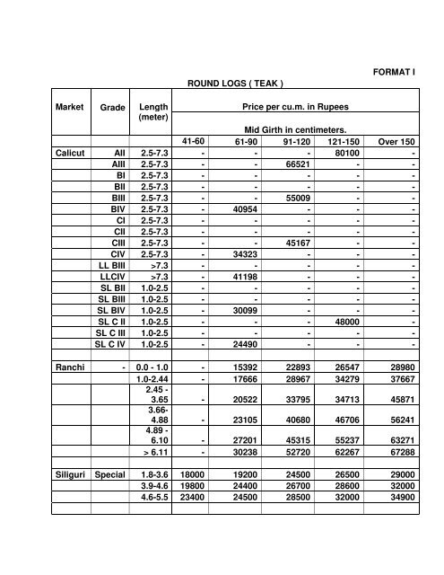 Timber Bamboo Trade Bulletin, Vol.63, ICFRE, Dehra