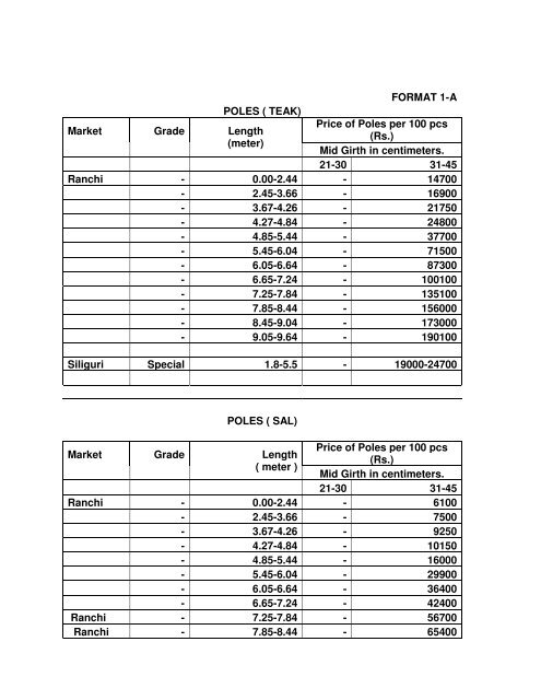 Timber Bamboo Trade Bulletin, Vol.63, ICFRE, Dehra