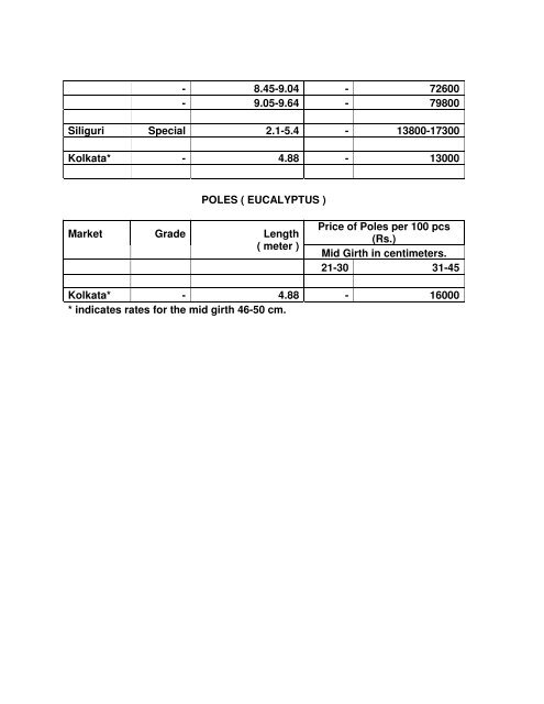 Timber Bamboo Trade Bulletin, Vol.63, ICFRE, Dehra