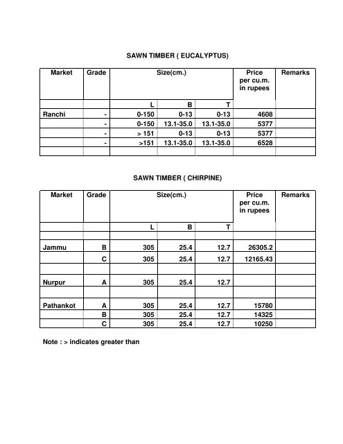 Timber Bamboo Trade Bulletin, Vol.63, ICFRE, Dehra