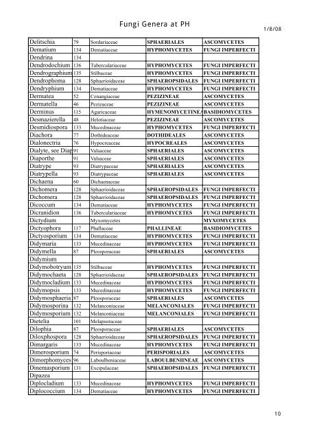 Fungi Genera at PH