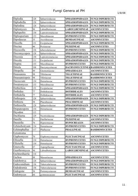 Fungi Genera at PH