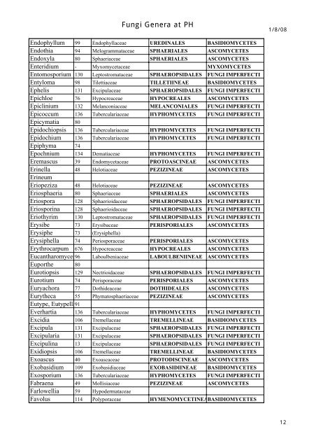 Fungi Genera at PH