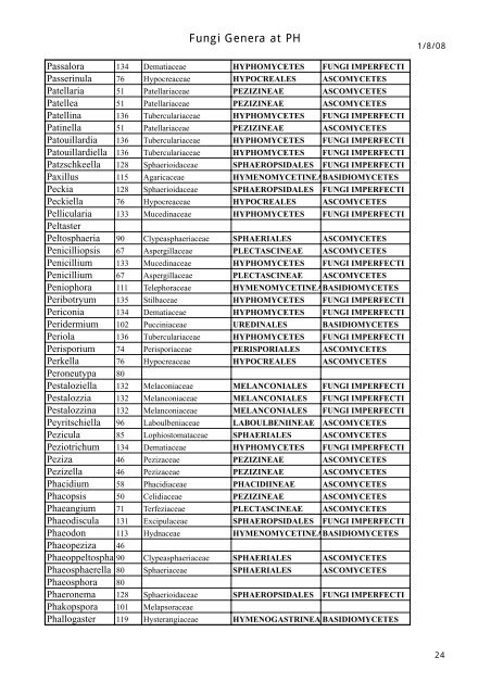 Fungi Genera at PH