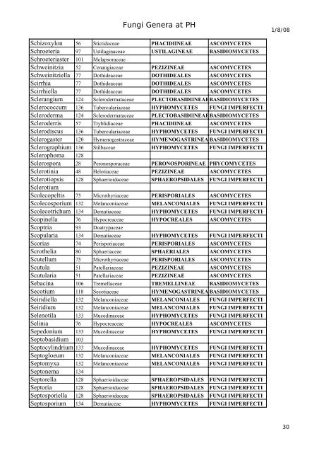 Fungi Genera at PH