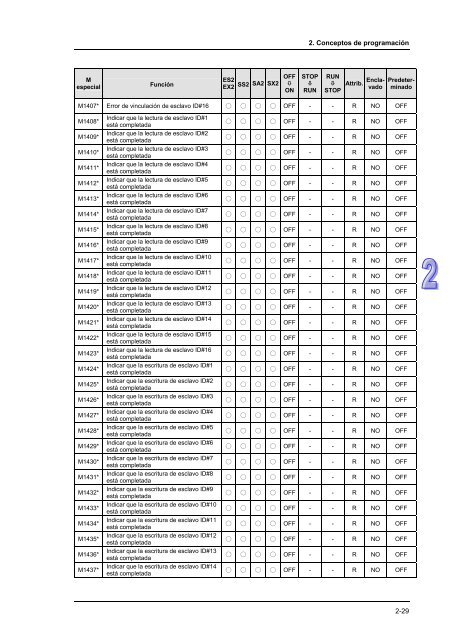 Conceptos de PLC