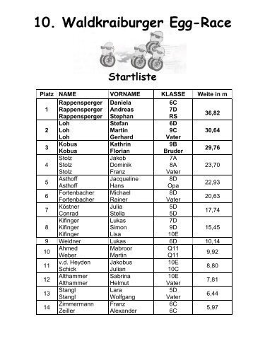 egg-race-ergebnisliste - Gymnasium Waldkraiburg