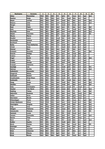 Nachname Vorname 1 2 3 4 5 6 7 8 9 10 Albes Maximilian MA2 DE1 ...