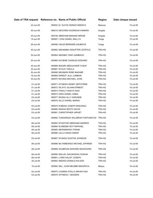 Date of TRA request Reference no. Name of Public Official Region ...