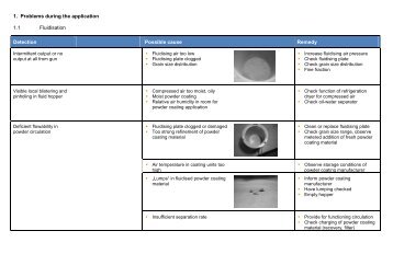 1. Problems during the application 1.1 Fluidisation ... - BASF Coatings