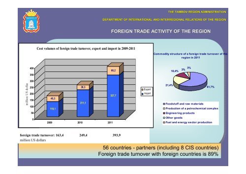 Department of international and interregional relations of the region ...