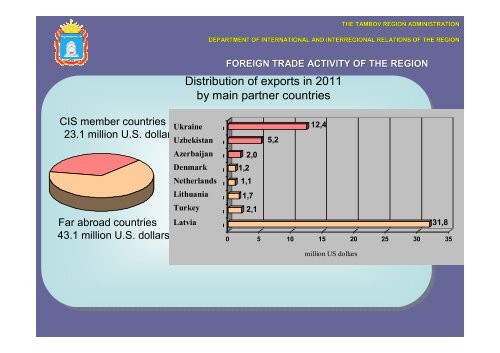 Department of international and interregional relations of the region ...