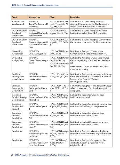 BMC Remedy IT Service Management Notification Engine Guide