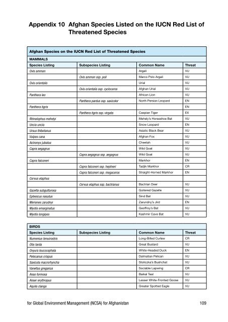 Biodiversity Profile of Afghanistan - Disasters and Conflicts - UNEP