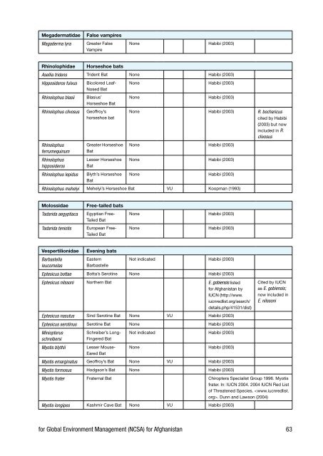 Biodiversity Profile of Afghanistan - Disasters and Conflicts - UNEP