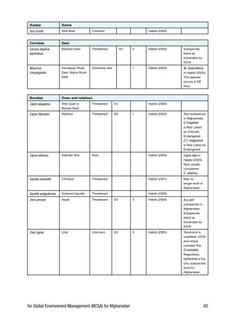 Biodiversity Profile of Afghanistan - Disasters and Conflicts - UNEP