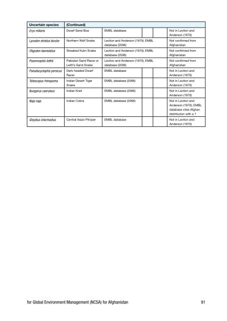 Biodiversity Profile of Afghanistan - Disasters and Conflicts - UNEP