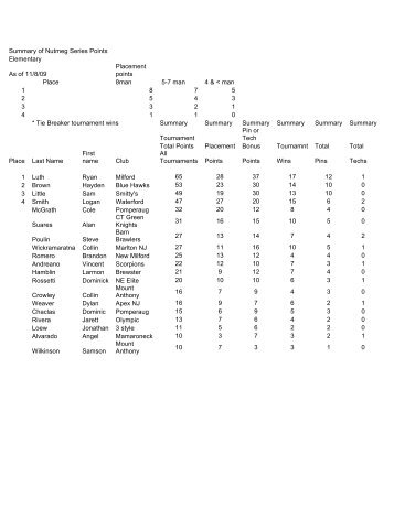 Summary of Nutmeg Series Points for web 11-8-09 - USA Wrestling CT