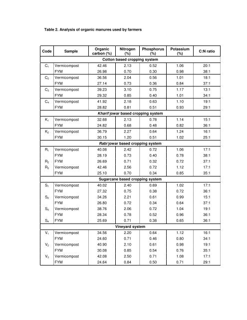 impact of farmers' organic farming practices on soil properties in ...