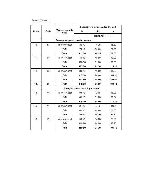 impact of farmers' organic farming practices on soil properties in ...