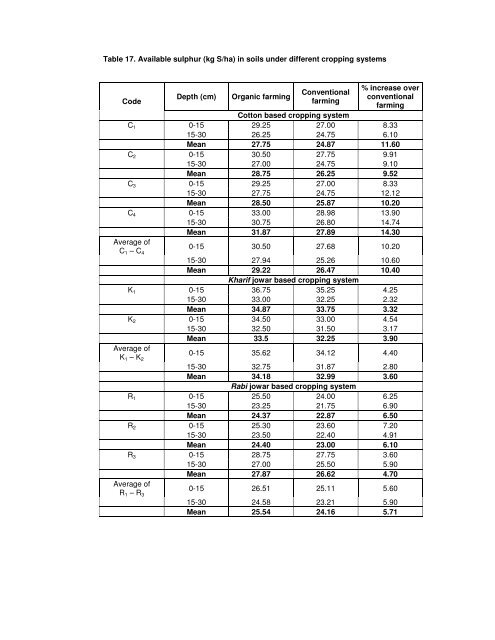 impact of farmers' organic farming practices on soil properties in ...