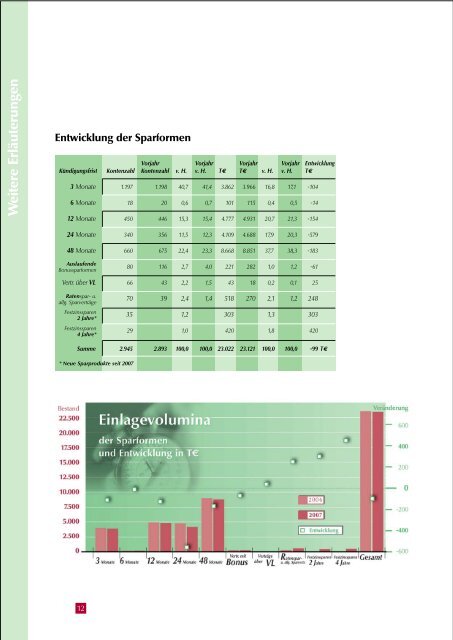 Geschäftsbericht 2007 - Hardtwaldsiedlung Karlsruhe ...