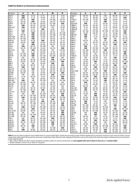 Roche Restriction Enzymes Buffer Chart