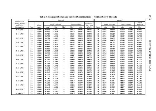 Unified Screw Thread Chart Pdf