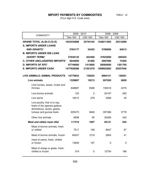 Import Payments By Bangladesh Bank