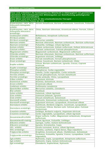 Diese Liste erleichtert die homöopathische Mittelwahl ... - Domenikus