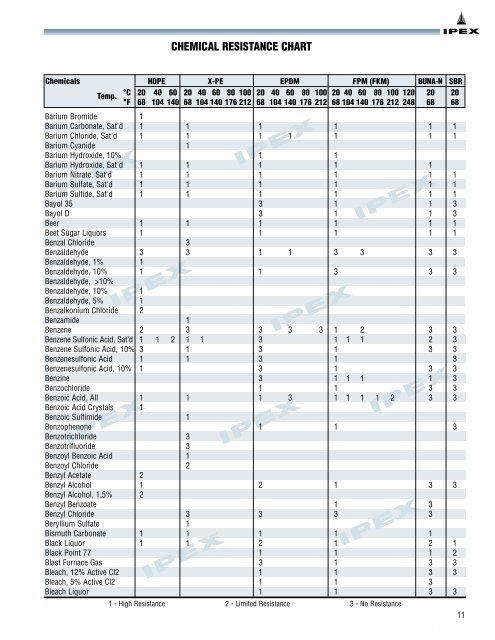 Chemical Resistance Guide - Think Water Leeton