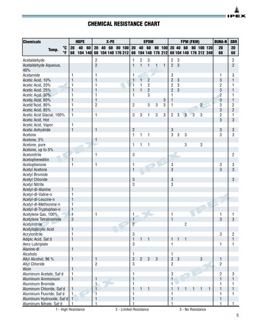 Chemical Resistance Guide - Think Water Leeton