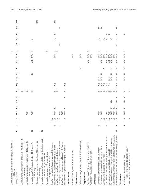 Bryophytes and their distribution in the Blue Mountains region of ...