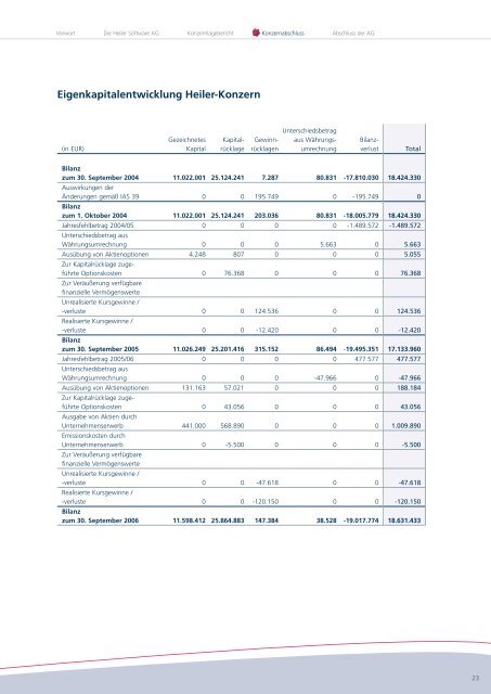 Geschäftsbericht 2005 / 2006 - Heiler Software AG