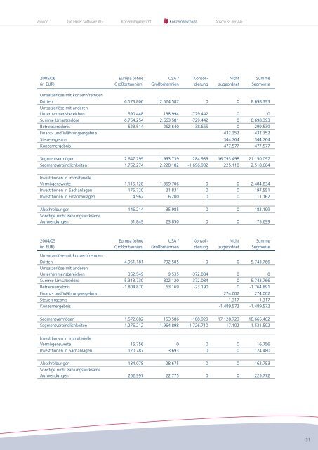 Geschäftsbericht 2005 / 2006 - Heiler Software AG