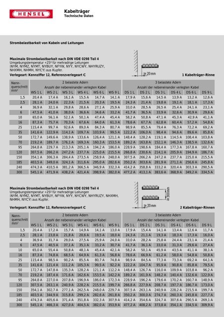 Strombelastbarkeit von Kabeln und Leitungen - Hensel