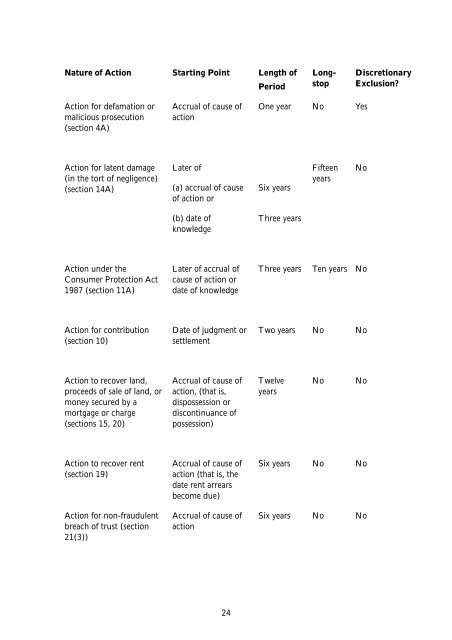 Limitation of Actions Consultation - Law Commission