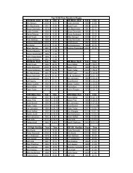 100 Meter Dash Year Time 200 Meter Dash - Rugby High School