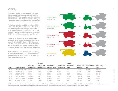 2012 Combines & Headers - Gleaner