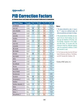 PID Correction Factors (PDF)