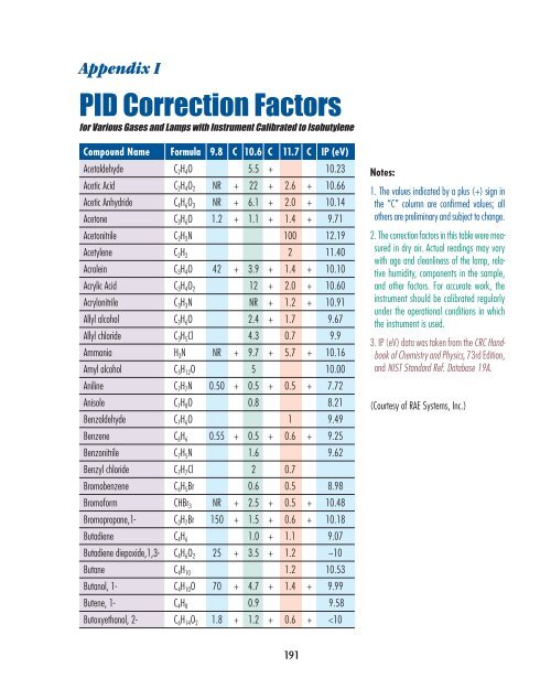 PID Correction Factors (PDF)