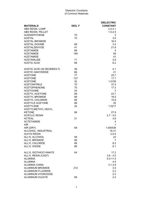 Dielectric Chart