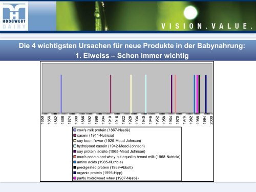 Einsatz von Milchpulver heute - morgen