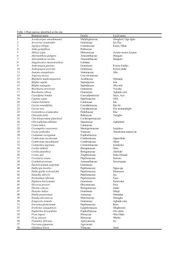 Table 1 Plant species identified on the site S/N Botanical name ...